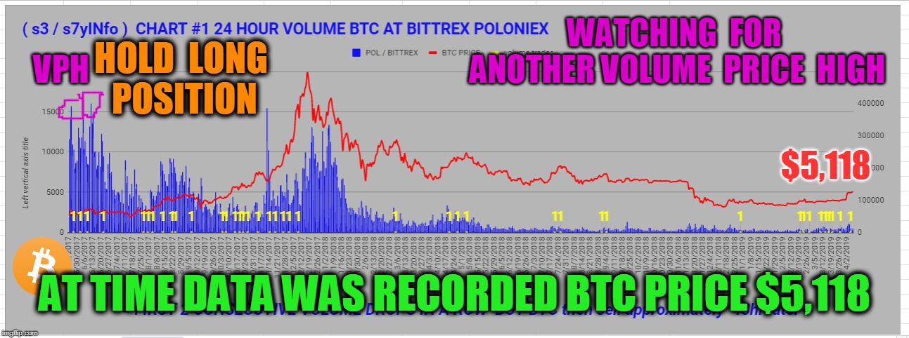 WATCHING  FOR  ANOTHER VOLUME  PRICE  HIGH; VPH; HOLD  LONG  POSITION; $5,118; AT TIME DATA WAS RECORDED BTC PRICE $5,118 | made w/ Imgflip meme maker