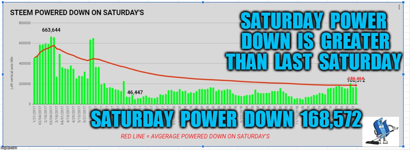 SATURDAY  POWER  DOWN  IS  GREATER  THAN  LAST  SATURDAY; SATURDAY  POWER  DOWN  168,572 | made w/ Imgflip meme maker
