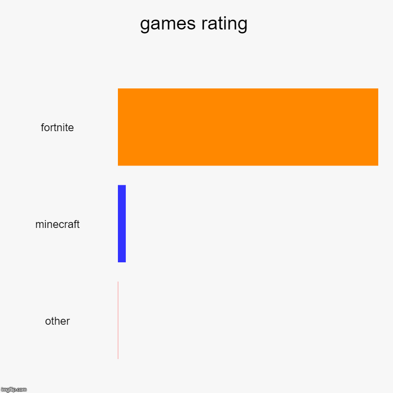 games rating | fortnite, minecraft, other | image tagged in charts,bar charts | made w/ Imgflip chart maker