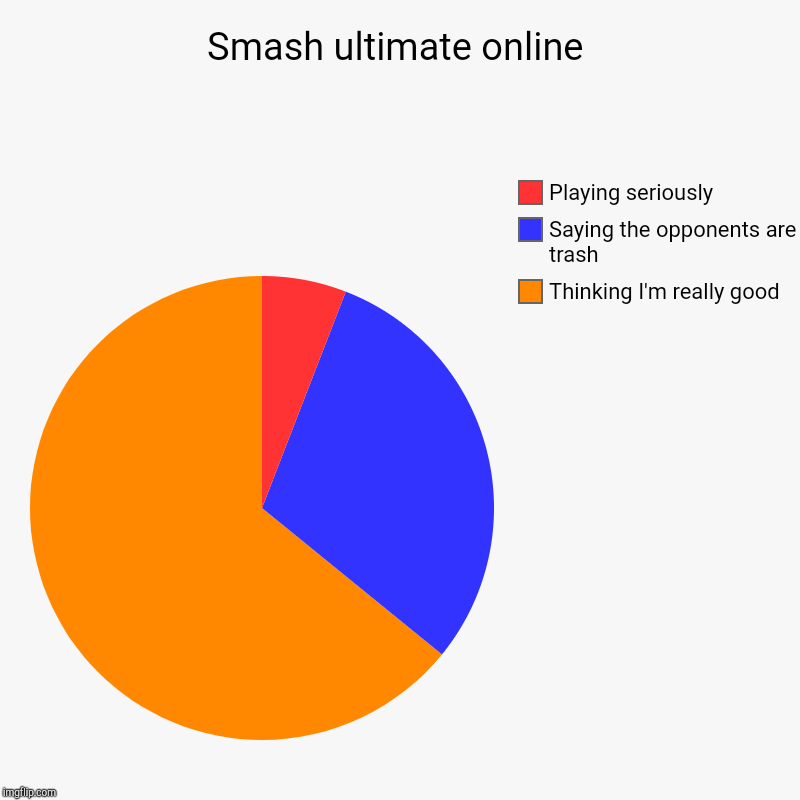 Smash ultimate online | Thinking I'm really good, Saying the opponents are trash, Playing seriously | image tagged in charts,pie charts | made w/ Imgflip chart maker