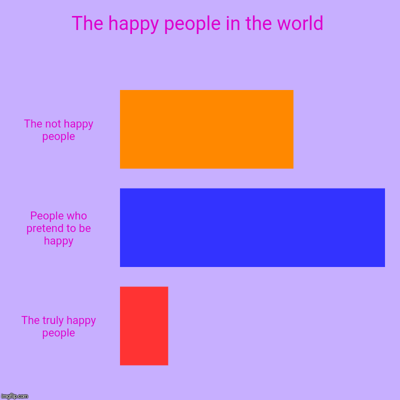 Yeah this is pretty much true | The happy people in the world | The not happy people, People who pretend to be happy, The truly happy people | image tagged in bar charts,happy people,unhappy people,sad but true | made w/ Imgflip chart maker