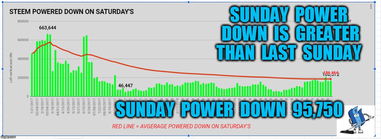 SUNDAY  POWER  DOWN  IS  GREATER  THAN  LAST  SUNDAY; SUNDAY  POWER  DOWN  95,750 | made w/ Imgflip meme maker