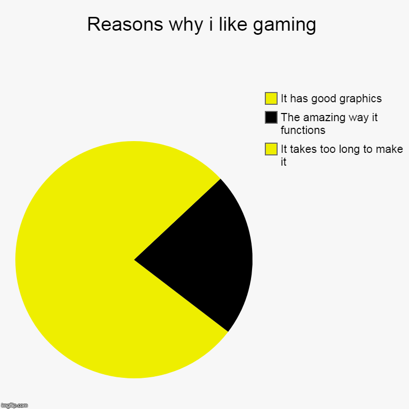 Reasons why i like gaming | It takes too long to make it, The amazing way it functions, It has good graphics | image tagged in charts,pie charts | made w/ Imgflip chart maker