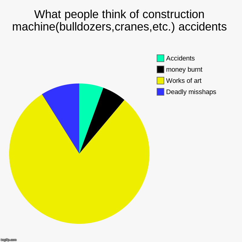 What US people think of construction machine(bulldozers,cranes,etc.) accidents | What people think of construction machine(bulldozers,cranes,etc.) accidents | Deadly misshaps, Works of art, money burnt, Accidents | image tagged in charts,pie charts,funny | made w/ Imgflip chart maker