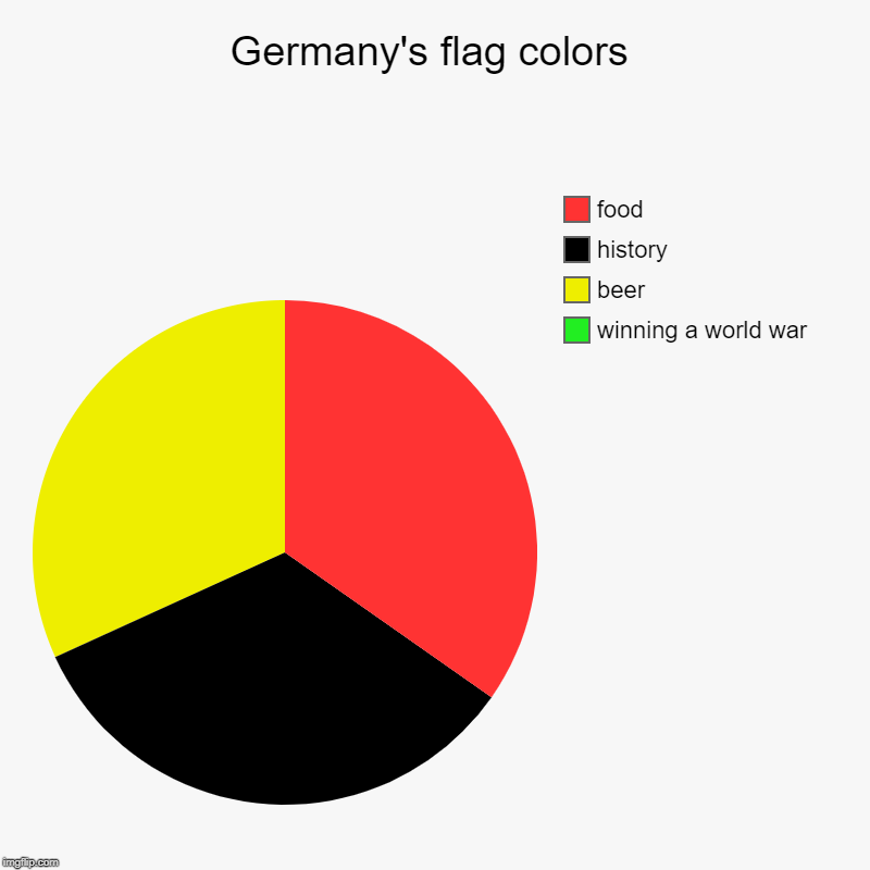 Germany's flag colors | winning a world war, beer, history, food | image tagged in charts,pie charts | made w/ Imgflip chart maker