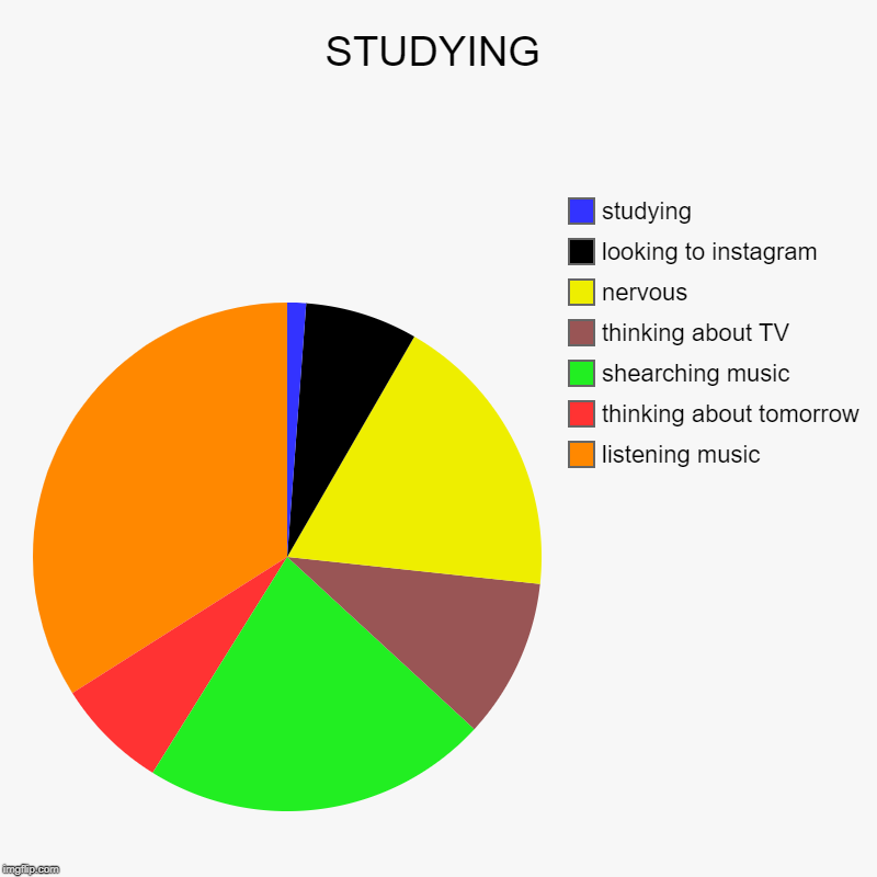 STUDYING | listening music, thinking about tomorrow , shearching music, thinking about TV, nervous, looking to instagram, studying | image tagged in charts,pie charts | made w/ Imgflip chart maker