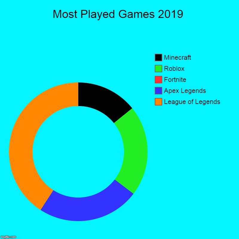 Most Played Games 2019 Imgflip
