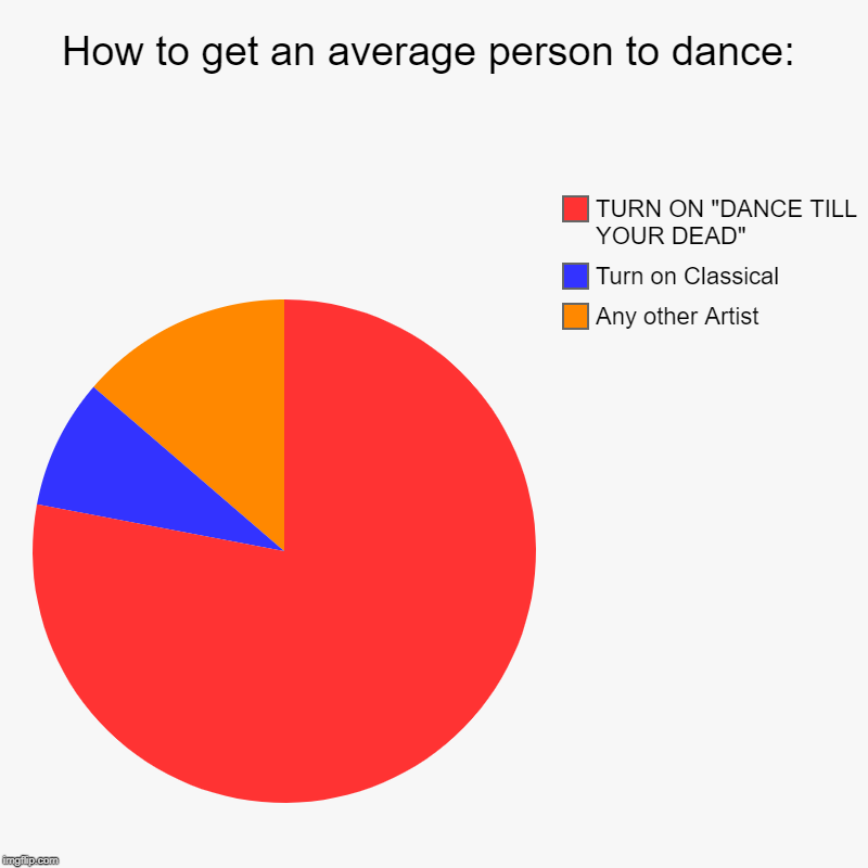 How to get an average person to dance: | Any other Artist, Turn on Classical, TURN ON "DANCE TILL YOUR DEAD" | image tagged in charts,pie charts | made w/ Imgflip chart maker