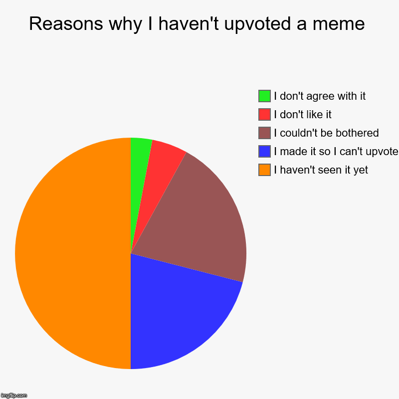Actually, a lot of the time I don't get the joke, so I move on... | Reasons why I haven't upvoted a meme | I haven't seen it yet, I made it so I can't upvote, I couldn't be bothered, I don't like it, I don't  | image tagged in charts,pie charts | made w/ Imgflip chart maker
