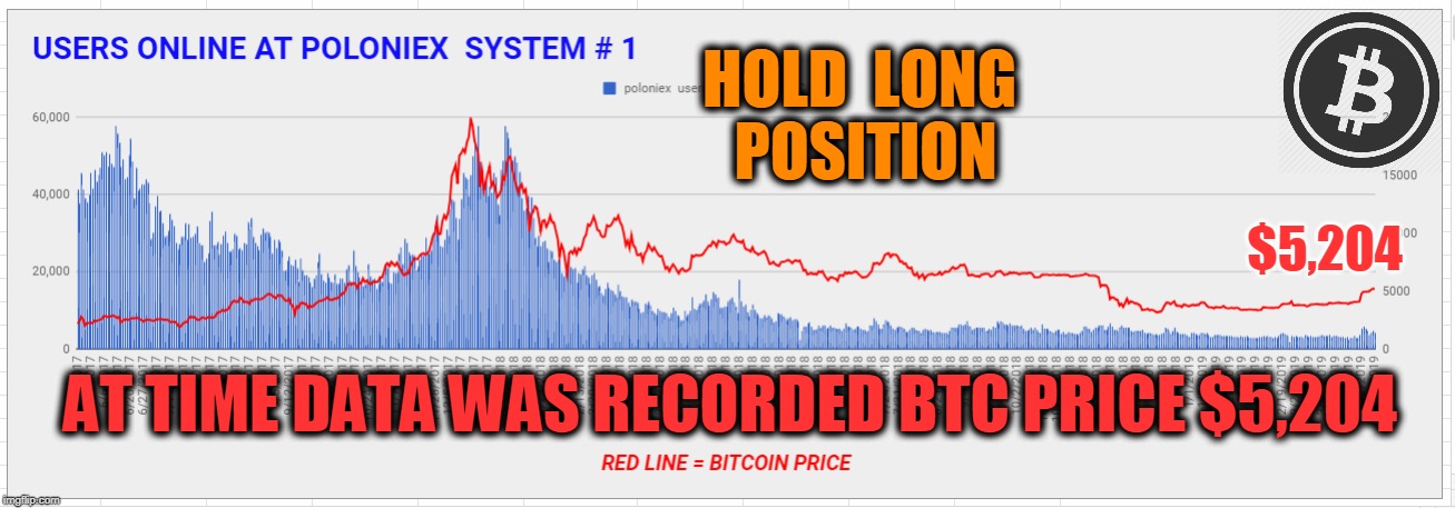HOLD  LONG  POSITION; $5,204; AT TIME DATA WAS RECORDED BTC PRICE $5,204 | made w/ Imgflip meme maker