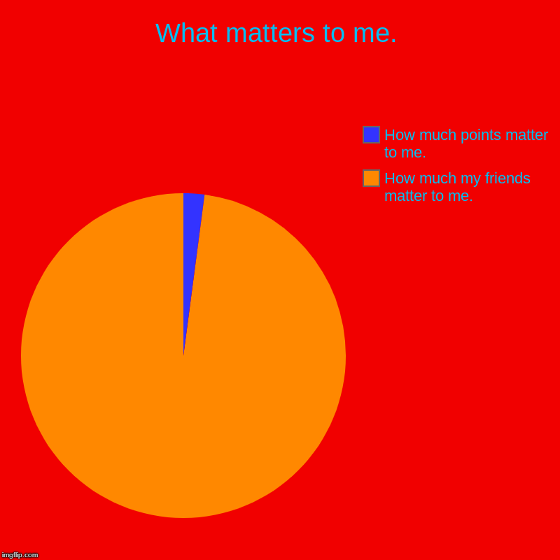 What matters to me. | How much my friends matter to me., How much points matter to me. | image tagged in charts,pie charts | made w/ Imgflip chart maker