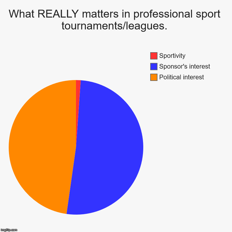 Nobody tells you this, but.... | What REALLY matters in professional sport tournaments/leagues. | Political interest, Sponsor's interest, Sportivity | image tagged in charts,pie charts | made w/ Imgflip chart maker