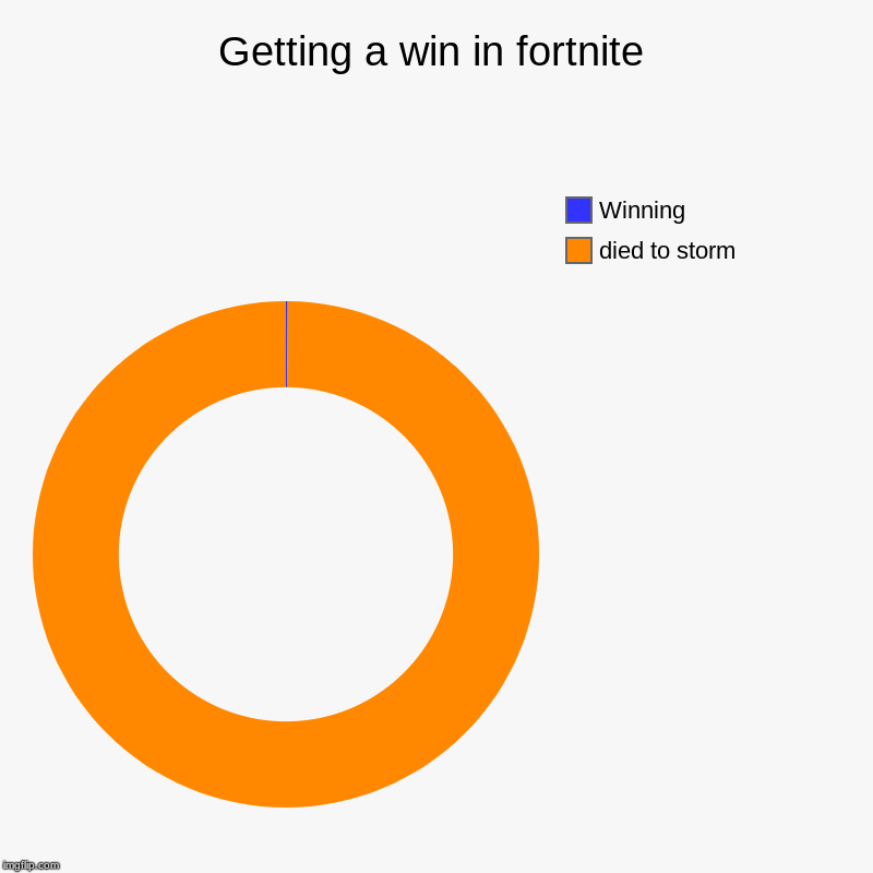 Getting a win in fortnite | died to storm, Winning | image tagged in charts,donut charts | made w/ Imgflip chart maker