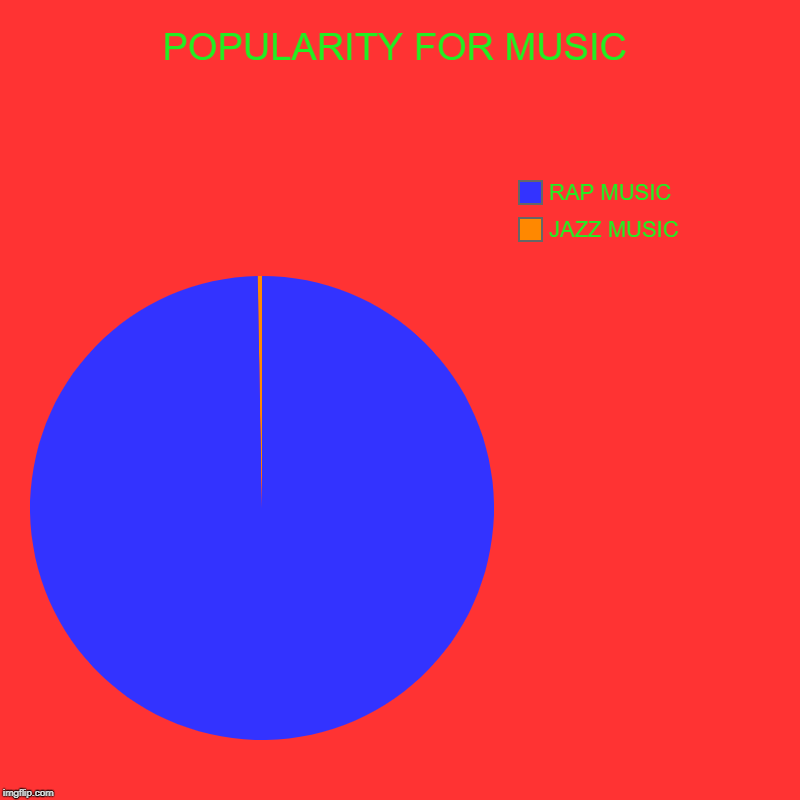 POPULARITY FOR MUSIC | JAZZ MUSIC, RAP MUSIC | image tagged in charts,pie charts | made w/ Imgflip chart maker