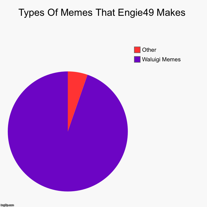 Types Of Memes That Engie49 Makes | Waluigi Memes, Other | image tagged in charts,pie charts | made w/ Imgflip chart maker