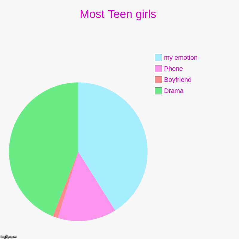 Well we try all the time. | Most Teen girls | Drama, Boyfriend, Phone, my emotion | image tagged in charts,pie charts | made w/ Imgflip chart maker
