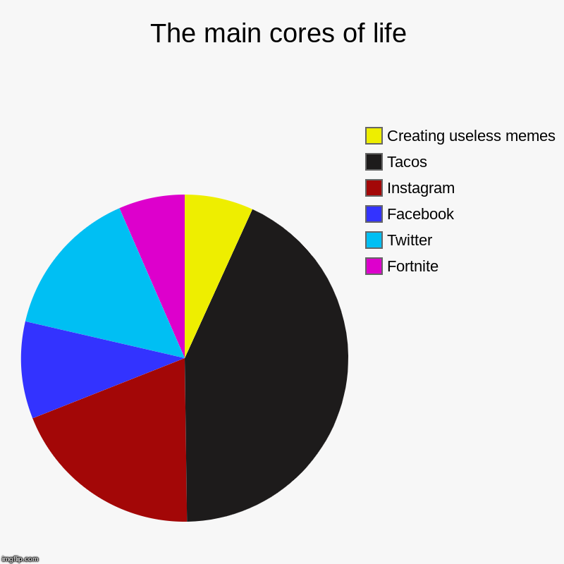 The Main Cores Of Life Imgflip - the main cores of life fortnite twitter facebook instagram tacos