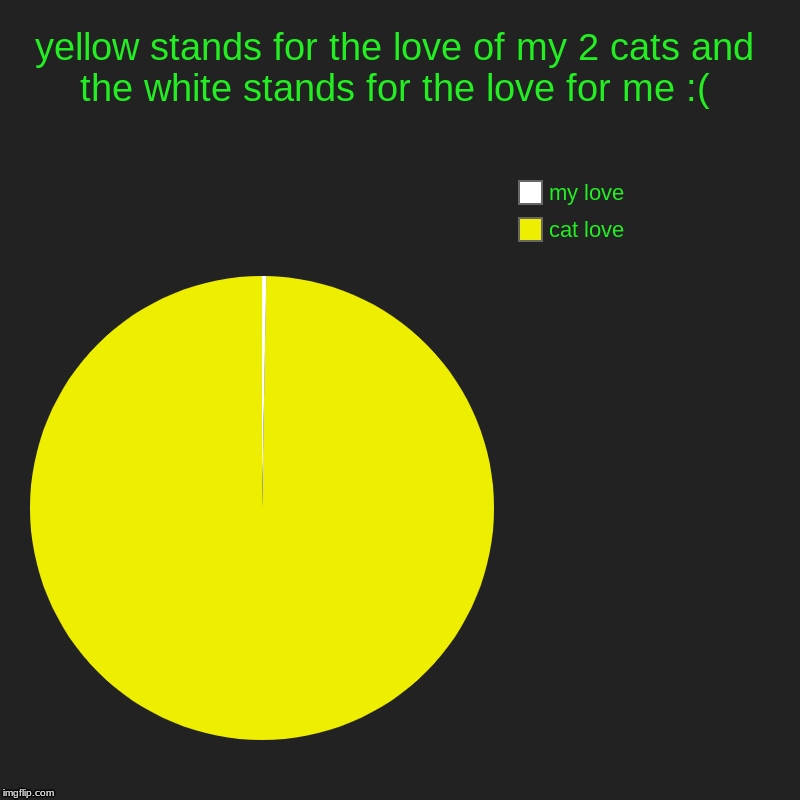 yellow stands for the love of my 2 cats and the white stands for the love for me :( | cat love, my love | image tagged in charts,pie charts | made w/ Imgflip chart maker