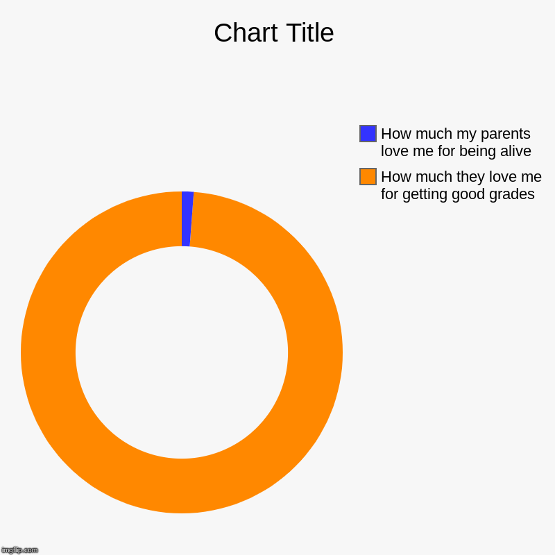 How much they love me for getting good grades, How much my parents love me for being alive | image tagged in charts,donut charts | made w/ Imgflip chart maker