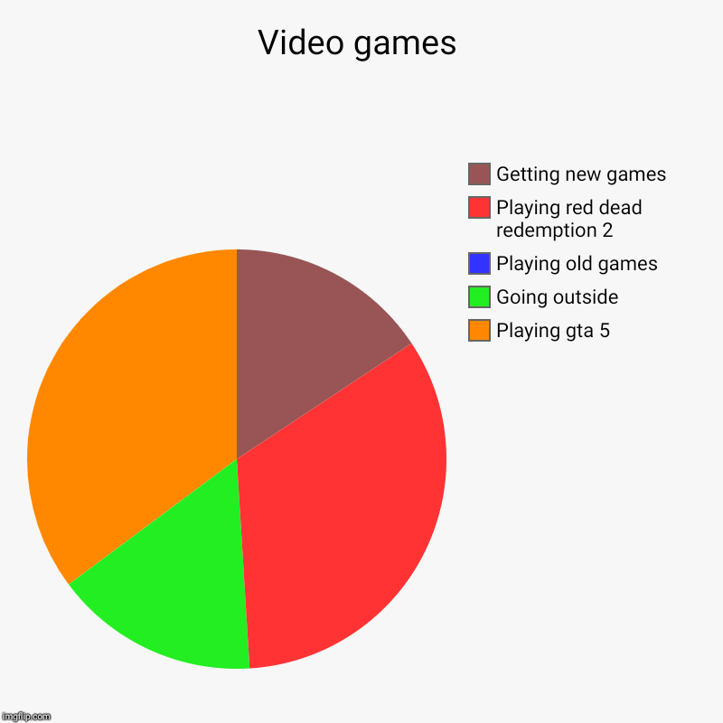 Video games | Playing gta 5, Going outside , Playing old games, Playing red dead redemption 2, Getting new games | image tagged in charts,pie charts | made w/ Imgflip chart maker