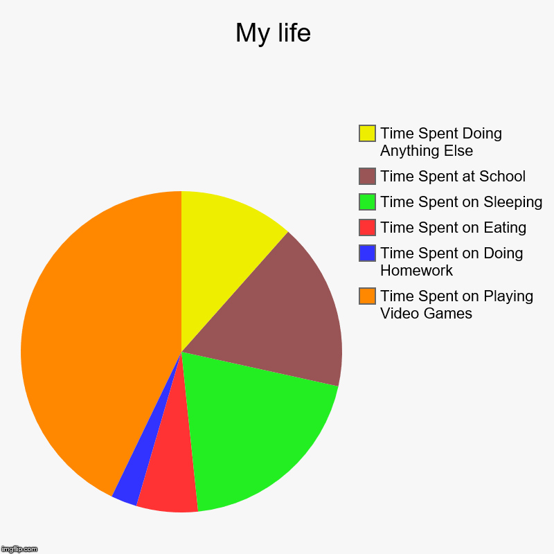 My life | Time Spent on Playing Video Games, Time Spent on Doing Homework, Time Spent on Eating, Time Spent on Sleeping, Time Spent at Schoo | image tagged in charts,pie charts | made w/ Imgflip chart maker