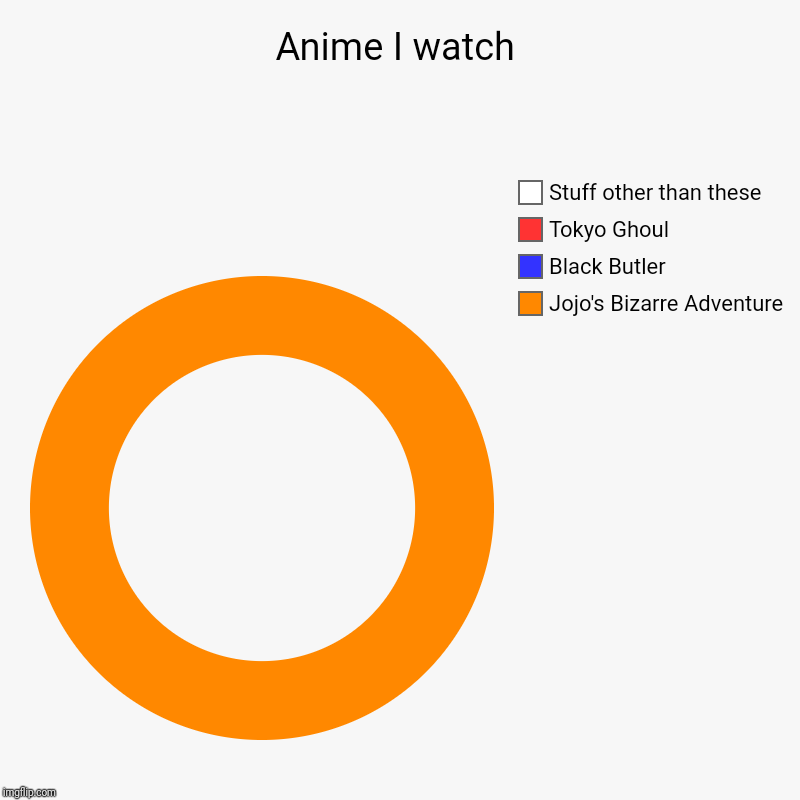 Anime I watch | Jojo's Bizarre Adventure, Black Butler, Tokyo Ghoul, Stuff other than these | image tagged in charts,donut charts | made w/ Imgflip chart maker