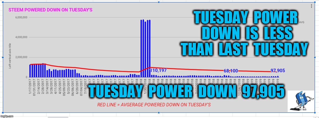 TUESDAY  POWER  DOWN  IS  LESS  THAN  LAST  TUESDAY; TUESDAY  POWER  DOWN  97,905 | made w/ Imgflip meme maker