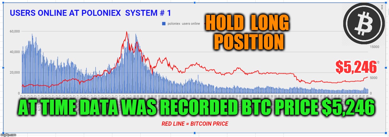 HOLD  LONG  POSITION; $5,246; AT TIME DATA WAS RECORDED BTC PRICE $5,246 | made w/ Imgflip meme maker