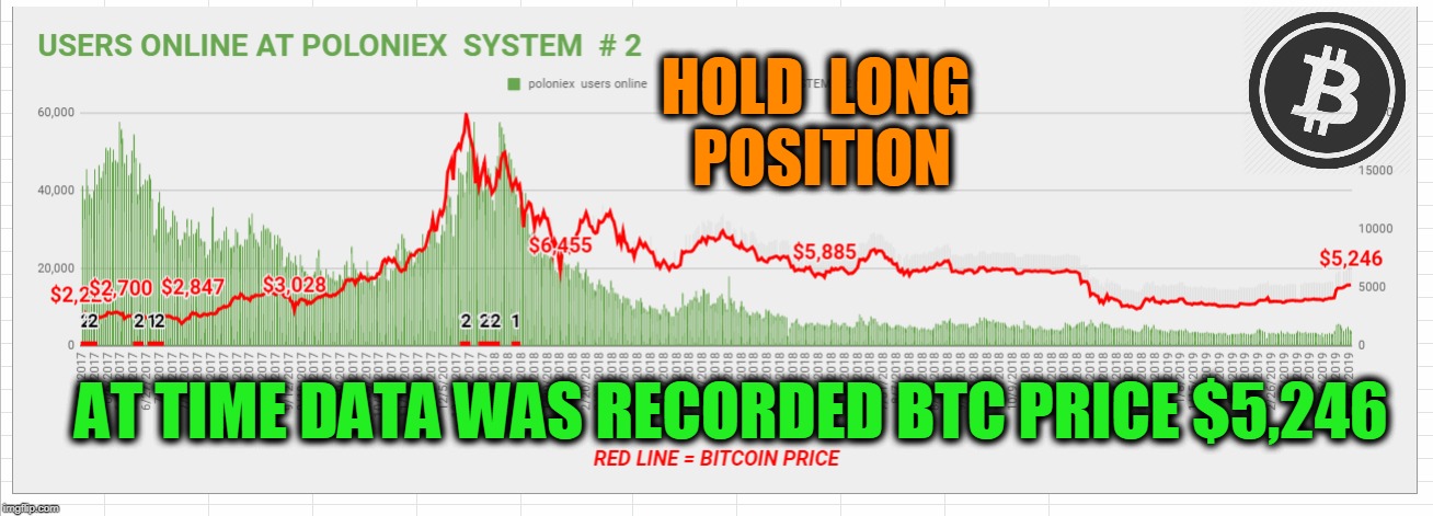 HOLD  LONG  POSITION; AT TIME DATA WAS RECORDED BTC PRICE $5,246 | made w/ Imgflip meme maker