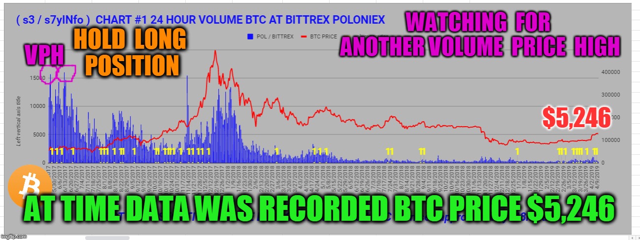 WATCHING  FOR  ANOTHER VOLUME  PRICE  HIGH; VPH; HOLD  LONG  POSITION; $5,246; AT TIME DATA WAS RECORDED BTC PRICE $5,246 | made w/ Imgflip meme maker