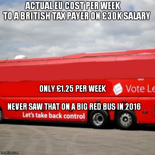 Brexit Bus | ACTUAL EU COST PER WEEK 
   TO A BRITISH TAX PAYER ON £30K SALARY; ONLY £1.25 PER WEEK                                       NEVER SAW THAT ON A BIG RED BUS IN 2016 | image tagged in brexit bus | made w/ Imgflip meme maker