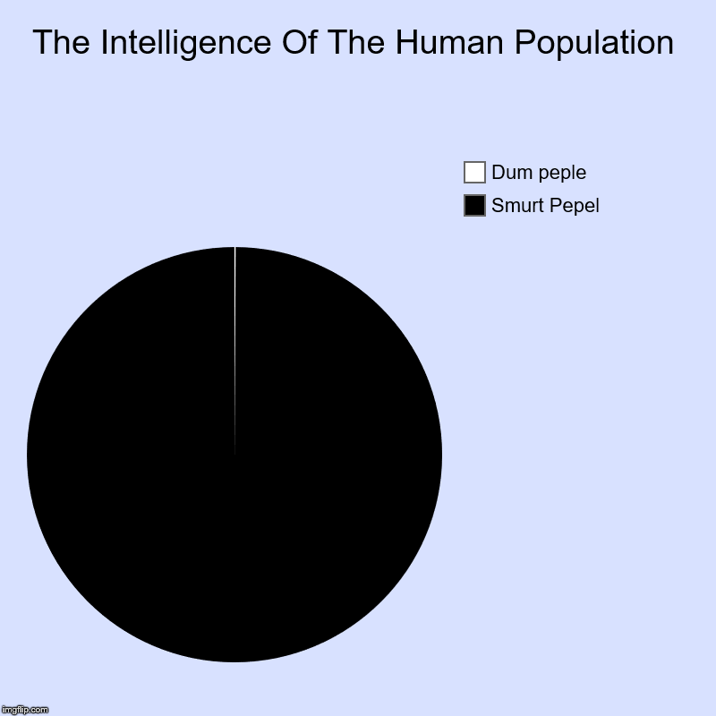 I M Smurt | The Intelligence Of The Human Population | Smurt Pepel, Dum peple | image tagged in charts,pie charts,dumb | made w/ Imgflip chart maker