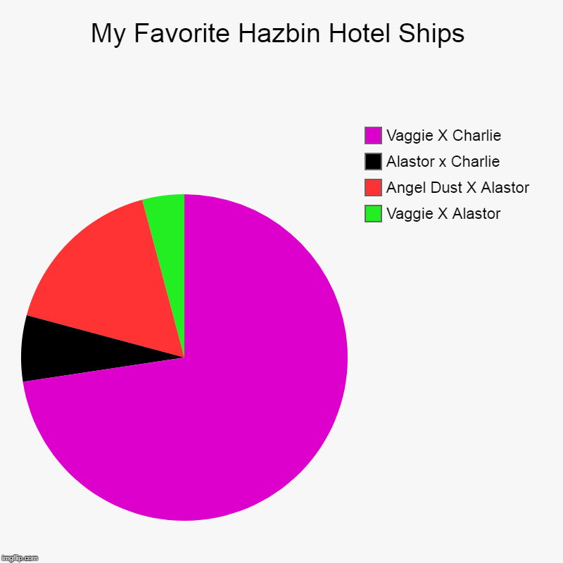 My Favorite Hazbin Hotel Ships | Vaggie X Alastor, Angel Dust X Alastor, Alastor x Charlie, Vaggie X Charlie | image tagged in charts,pie charts | made w/ Imgflip chart maker