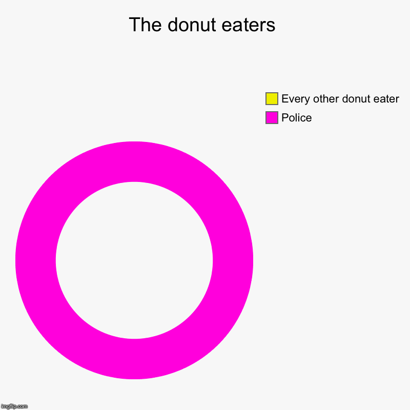 The donut eaters | Police, Every other donut eater | image tagged in charts,donut charts | made w/ Imgflip chart maker