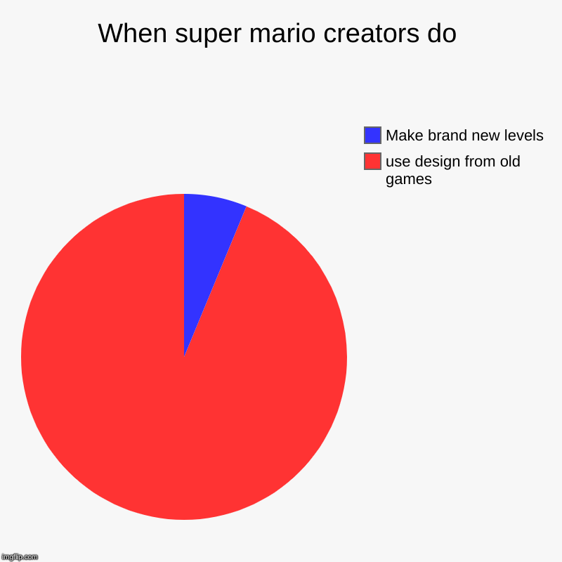When super mario creators do | use design from old games, Make brand new levels | image tagged in charts,pie charts | made w/ Imgflip chart maker