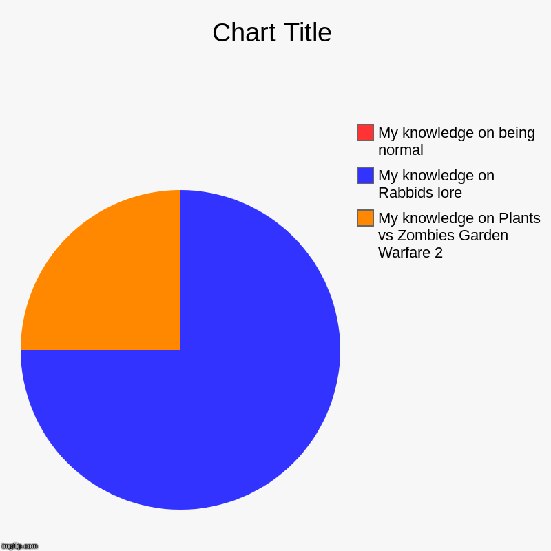 Me irl | My knowledge on Plants vs Zombies Garden Warfare 2, My knowledge on Rabbids lore, My knowledge on being normal | image tagged in charts,i don't want to live on this planet anymore | made w/ Imgflip chart maker