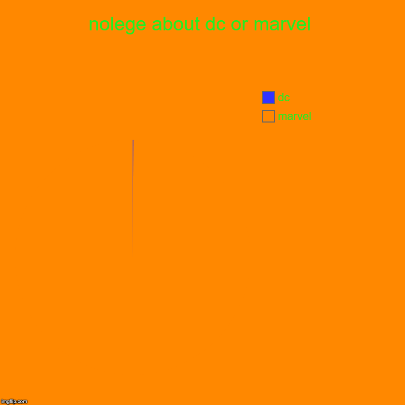 nolege about dc or marvel | marvel, dc | image tagged in charts,pie charts | made w/ Imgflip chart maker