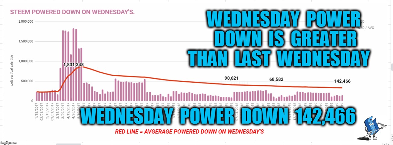 WEDNESDAY  POWER  DOWN  IS  GREATER  THAN  LAST  WEDNESDAY; WEDNESDAY  POWER  DOWN  142,466 | made w/ Imgflip meme maker