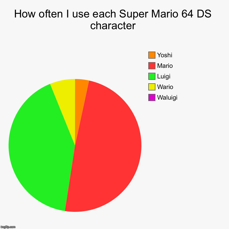 How often I use each Super Mario 64 DS character | Waluigi, Wario, Luigi, Mario, Yoshi | image tagged in charts,pie charts | made w/ Imgflip chart maker