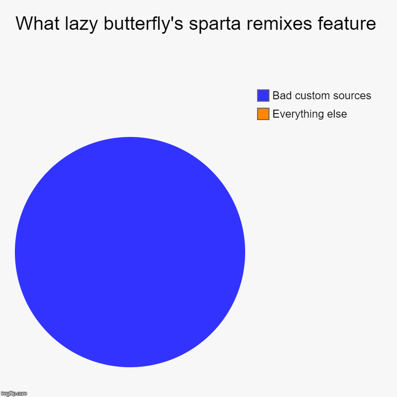 What lazy butterfly's sparta remixes feature | Everything else, Bad custom sources | image tagged in charts,pie charts | made w/ Imgflip chart maker
