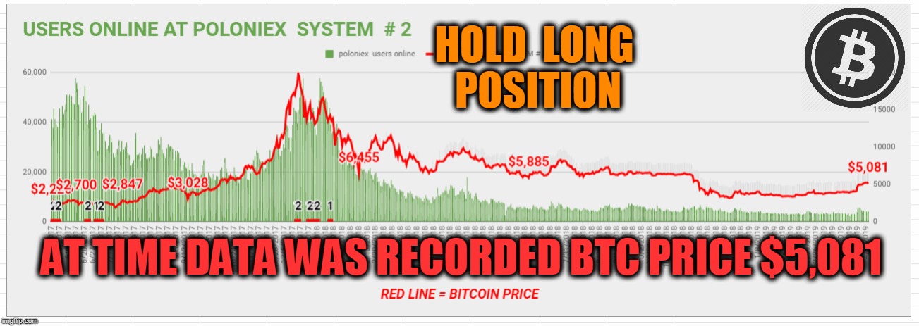HOLD  LONG  POSITION; AT TIME DATA WAS RECORDED BTC PRICE $5,081 | made w/ Imgflip meme maker