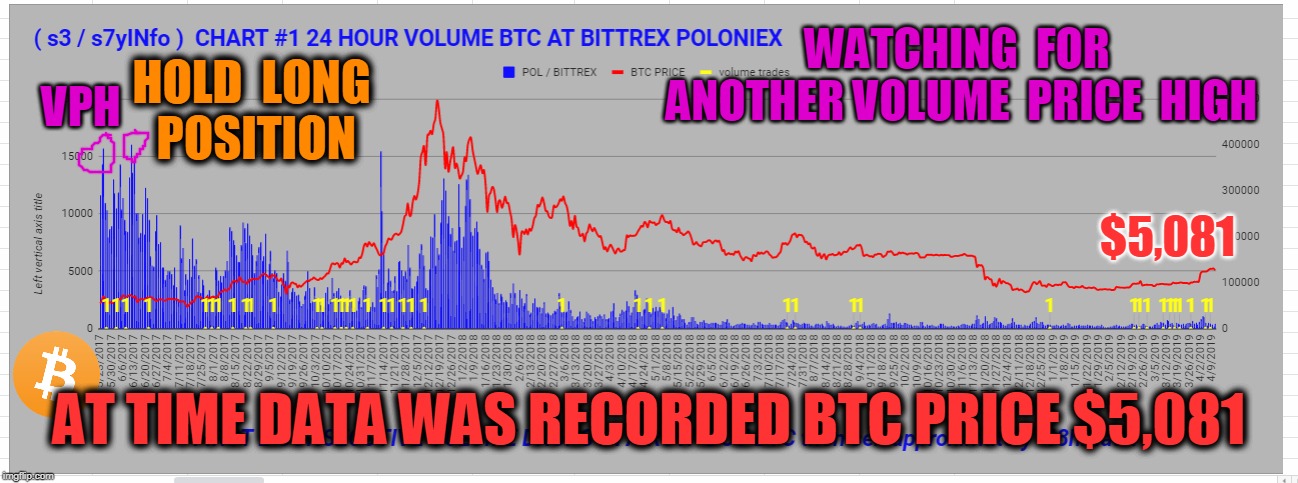 WATCHING  FOR  ANOTHER VOLUME  PRICE  HIGH; VPH; HOLD  LONG  POSITION; $5,081; AT TIME DATA WAS RECORDED BTC PRICE $5,081 | made w/ Imgflip meme maker