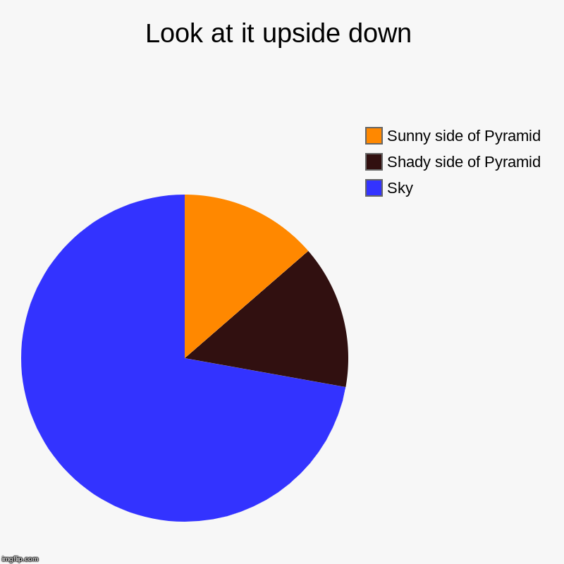 Look at it upside down | Sky, Shady side of Pyramid, Sunny side of Pyramid | image tagged in charts,pie charts | made w/ Imgflip chart maker