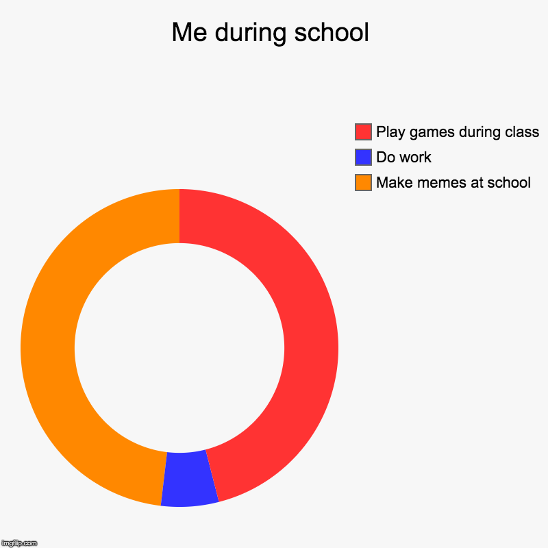 Me during school | Make memes at school, Do work, Play games during class | image tagged in charts,donut charts | made w/ Imgflip chart maker