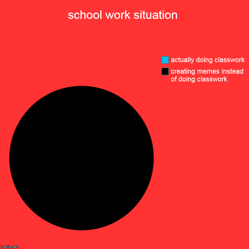 school work situation | creating memes instead of doing classwork, actually doing classwork | image tagged in charts,pie charts | made w/ Imgflip chart maker