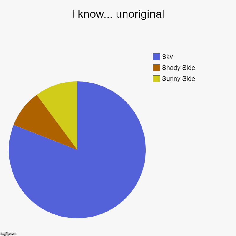 At least it's at an original angle... | I know... unoriginal | Sunny Side, Shady Side, Sky | image tagged in charts,pie charts,unoriginal,pyramid | made w/ Imgflip chart maker