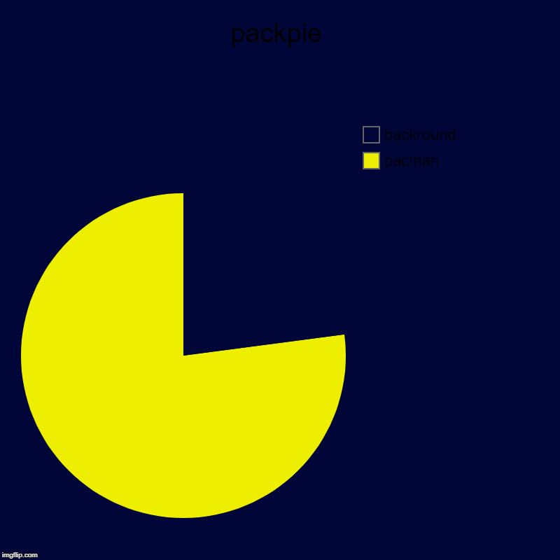 packpie | pacman, backround | image tagged in charts,pie charts | made w/ Imgflip chart maker