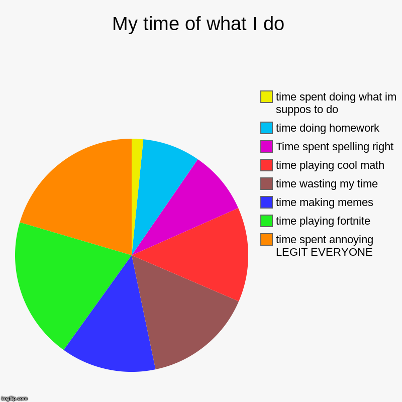 My time of what I do | time spent annoying LEGIT EVERYONE, time playing fortnite, time making memes, time wasting my time, time playing cool | image tagged in charts,pie charts | made w/ Imgflip chart maker