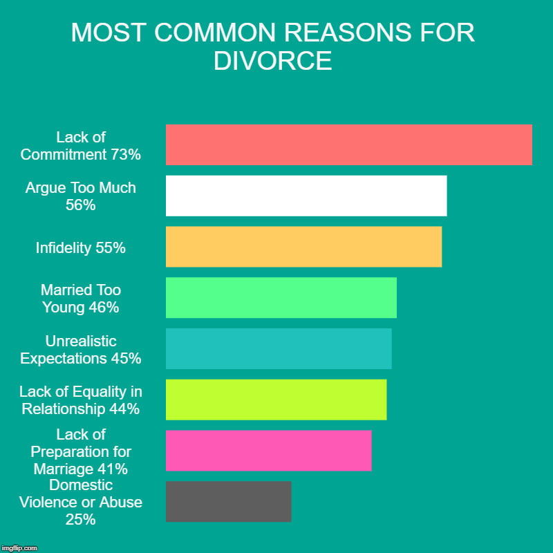 Most Common Reasons for Divorce Statistics (Source: wf-lawyers.com/divorce-statistics-and-facts/) | MOST COMMON REASONS FOR DIVORCE | Lack of Commitment 73%, Argue Too Much 56%, Infidelity 55%, Married Too Young 46%, Unrealistic Expectation | image tagged in bar charts,marriage,divorce,statistics,information,research | made w/ Imgflip chart maker