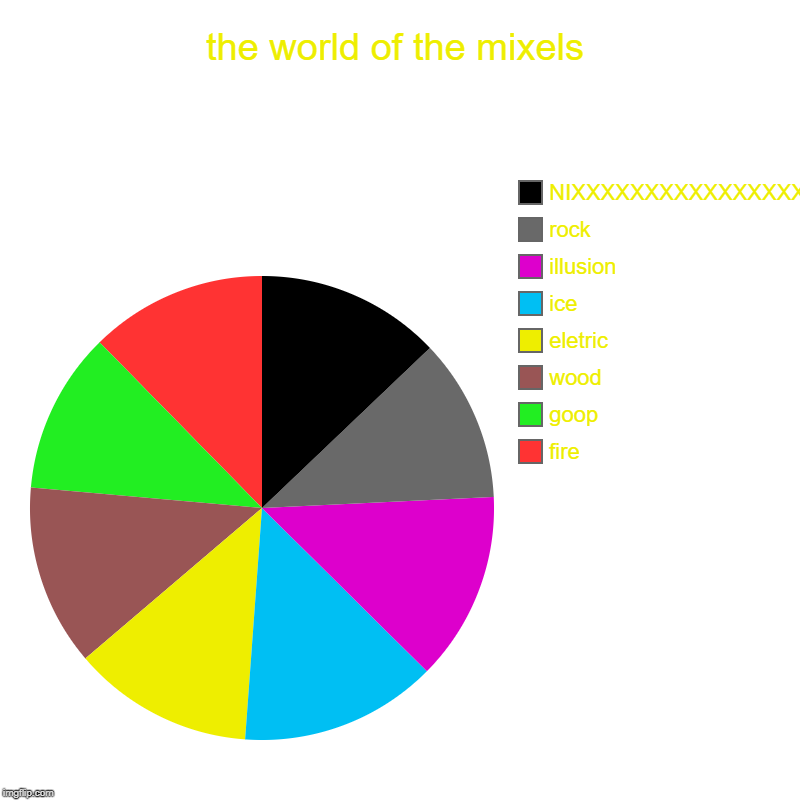 Only a fool will get that one! | the world of the mixels | fire, goop, wood, eletric, ice, illusion, rock, NIXXXXXXXXXXXXXXXXXXXXXXXXXX | image tagged in charts,pie charts,mixels | made w/ Imgflip chart maker
